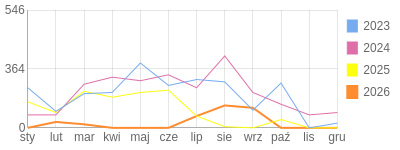 Wykres roczny blog rowerowy krzara.bikestats.pl